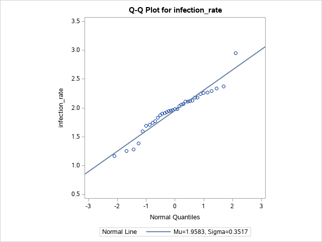 Q-Q plot for infection_rate